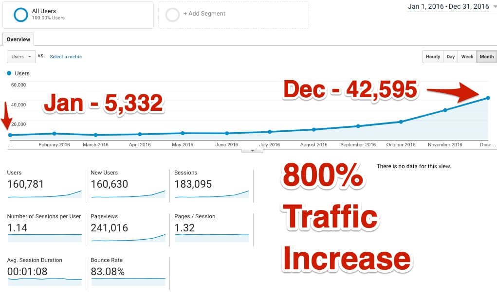 A case study of blog success story with 3000% profit in a year span of time.